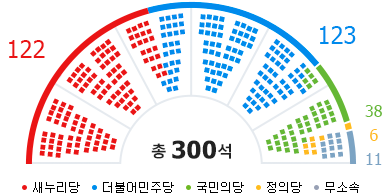 정당별 의석수